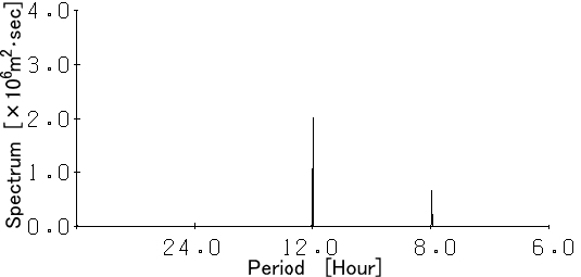 The Spectrum of x-coordinates of Toyama stastion in 2003