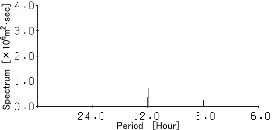 The Spectrum of x-coordinates of Toyama stastion in 2003