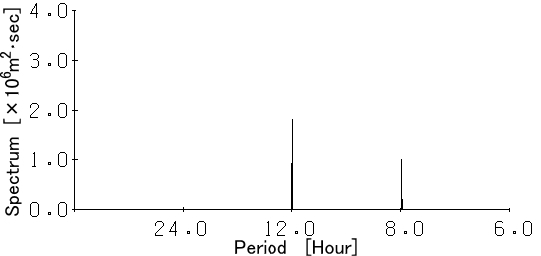 The Spectrum of x-coordinates of Toyama stastion in 2003