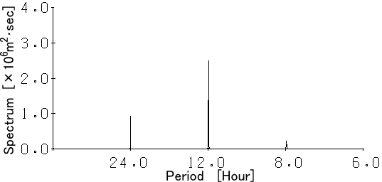 The Spectrum of x-coordinates of Toyama stastion in 2003