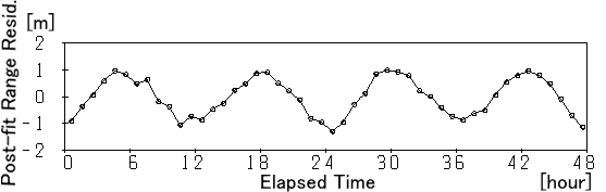Post-fit Range Resid.